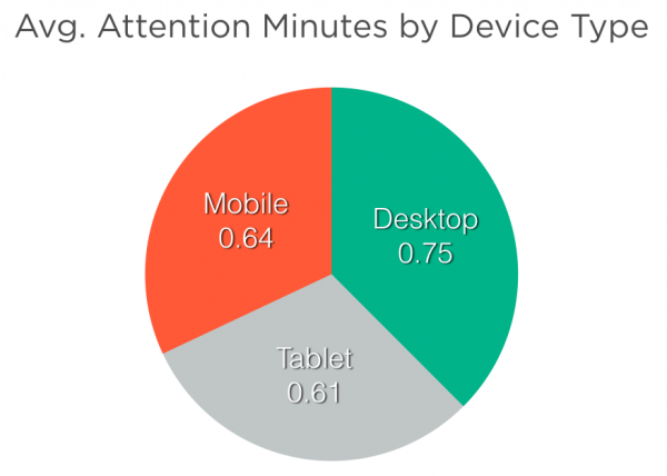 avg. attention by decide