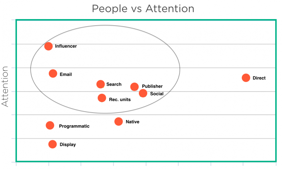 People vs Attention