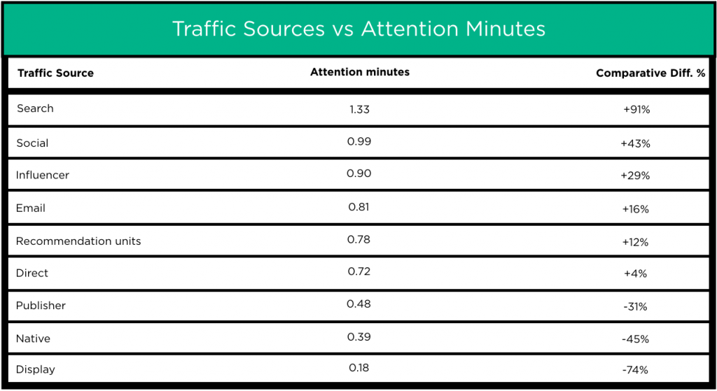 Traffic sources against attention