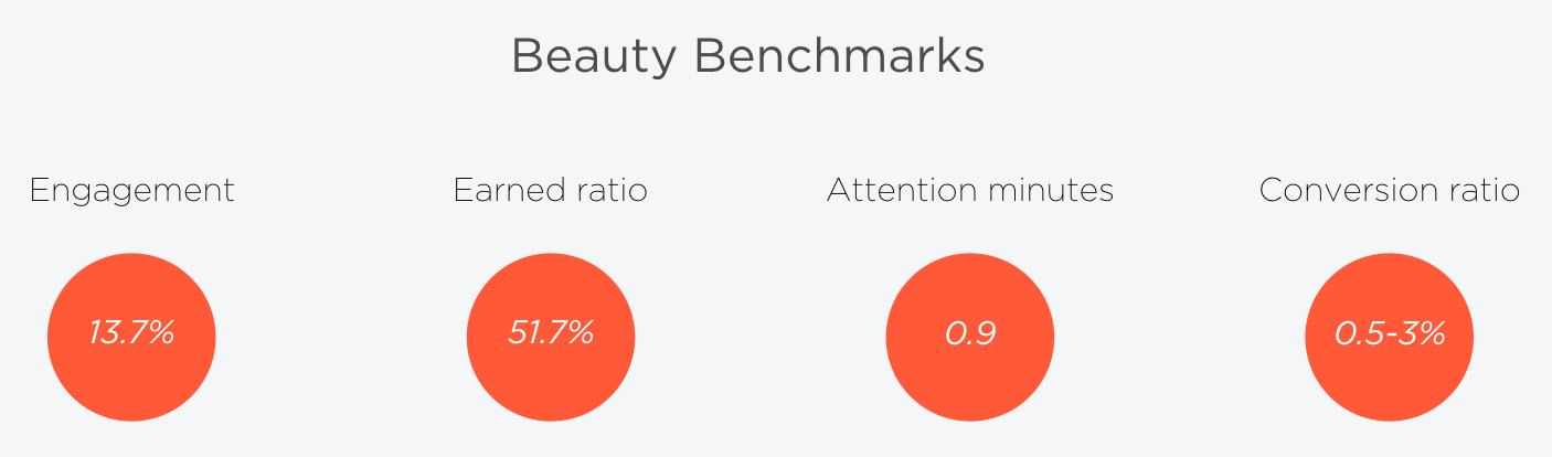 Beauty benchmarks