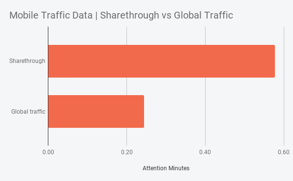 Mobile Traffic Data _ Sharethrough vs Global Traffic (3)