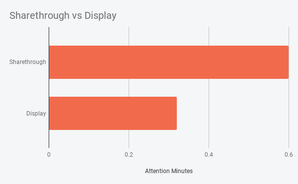 Sharethrough vs Display