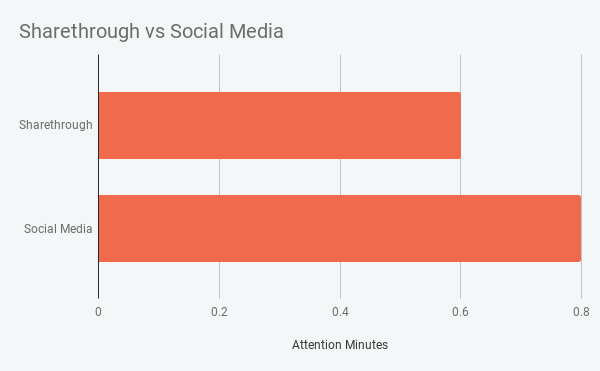 Sharethrough vs Social Media